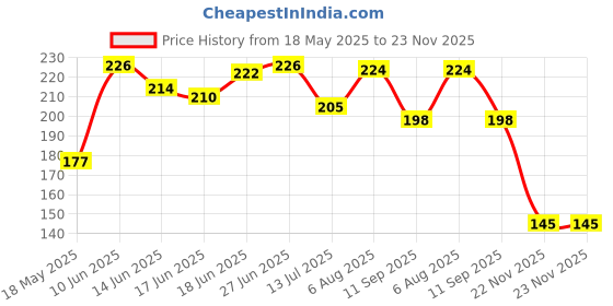flipkart.com apex media and marketing india Apex 2 in 1 Ludo and Snack Ladders Board game Party & Fun Board Game apex media and marketing india Price History Graph from 18 May 2025 to 23 Nov 2025