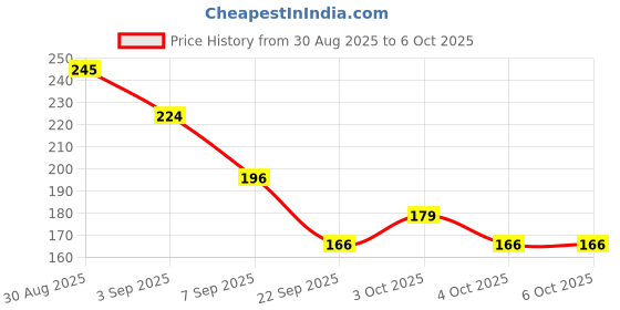 flipkart.com apex media and marketing india Doraemon Exam Pad | Exam Board with Printed Scale for students apex media and marketing india Price History Graph from 30 Aug 2025 to 5 Oct 2025