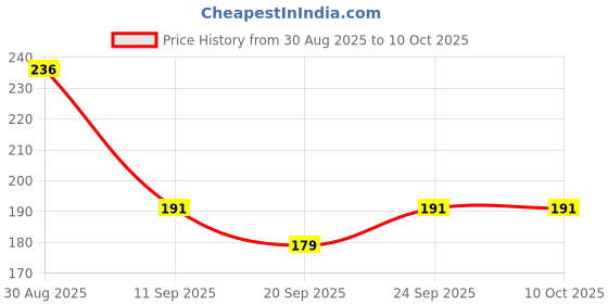 flipkart.com apex media and marketing india Exam Pad with Printed | Clip Board for Drawing, Writing & School Use apex media and marketing india Price History Graph from 30 Aug 2025 to 10 Oct 2025