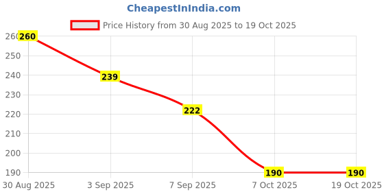 flipkart.com apex media and marketing india Exampad for Kids | Printed Exam Board with Strong Clip | Writing Pad for School apex media and marketing india Price History Graph from 30 Aug 2025 to 18 Oct 2025