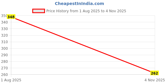 flipkart.com apex media and marketing india Housie Tambola Board Game for Kids and Adults Fun Game For Family Party & Fun Board Game apex media and marketing india Price History Graph from 1 Aug 2025 to 4 Nov 2025
