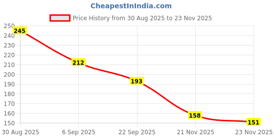 flipkart.com apex media and marketing india Printed Exam pad | Exam board with Strong Clip |Writing Board for Kids apex media and marketing india Price History Graph from 30 Aug 2025 to 23 Nov 2025