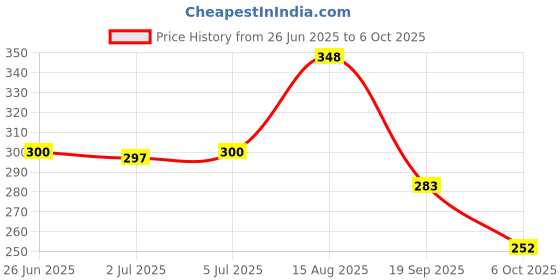 flipkart.com apex media and marketing india Push and go Boat Friction toy 360 Degree head rotate Car set forkids Unbreakable apex media and marketing india Price History Graph from 26 Jun 2025 to 5 Oct 2025