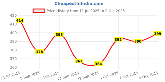 flipkart.com apex media and marketing india right Notepad with Clip Board & Pen apex media and marketing india Price History Graph from 11 Jul 2025 to 9 Oct 2025