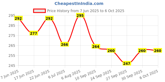 flipkart.com apex media and marketing india Select 4 Analytical game 4 in a row board game ,disc dropping game connect 4 Educational Board Games apex media and marketing india Price History Graph from 7 Jun 2025 to 5 Oct 2025
