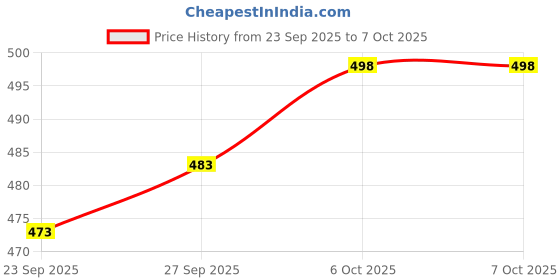 flipkart.com apex media and marketing india Space Exploration Building Blocks 3-in-1 Toy Set - Educational Blocks for Kids apex media and marketing india Price History Graph from 23 Sep 2025 to 6 Oct 2025