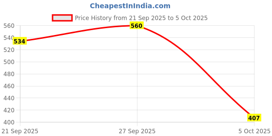 flipkart.com apex media and marketing india Space Exploration Building Blocks 3-in-1 Toy Set - Educational STEM Blocks apex media and marketing india Price History Graph from 21 Sep 2025 to 5 Oct 2025