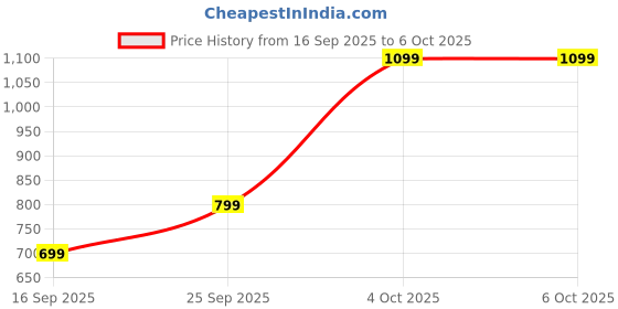 flipkart.com triggr Apex S1 with Dual Pairing, 100H Battery, Quad Mic ENC, Rapid Pair, Rubber Finish Bluetooth Headset triggr Price History Graph from 16 Sep 2025 to 6 Oct 2025