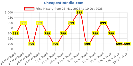 flipkart.com triggr Apex S2 2025, Dual Pairing, 60H Battery, Preset EQ, Quad Mic ENC, Rubber Finish Bluetooth Headset triggr Price History Graph from 23 May 2025 to 10 Oct 2025