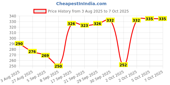 flipkart.com Apex SEI 3 in 1 Steam Vaporizer Vaporizer Price History Graph from 3 Aug 2025 to 6 Oct 2025