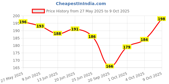 flipkart.com apex sei H&C-Regular Hot and Cold Gel Pack apex sei Price History Graph from 27 May 2025 to 9 Oct 2025