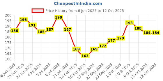 flipkart.com apex sei H&C-Regular-S Hot and Cold Gel Pack apex sei Price History Graph from 6 Jun 2025 to 11 Oct 2025