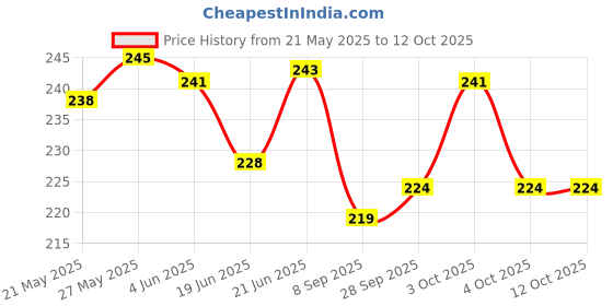 flipkart.com apex sei H&C-XL-S Hot and Cold Gel Pack apex sei Price History Graph from 21 May 2025 to 11 Oct 2025