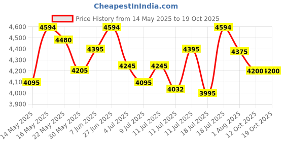 flipkart.com axor Apex Solid Motorbike Helmet axor Price History Graph from 14 May 2025 to 17 Oct 2025