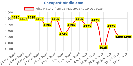 flipkart.com axor Apex Solid Motorbike Helmet axor Price History Graph from 15 May 2025 to 18 Oct 2025