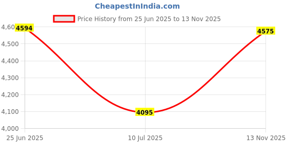 flipkart.com axor Apex Solid Motorbike Helmet axor Price History Graph from 25 Jun 2025 to 13 Nov 2025
