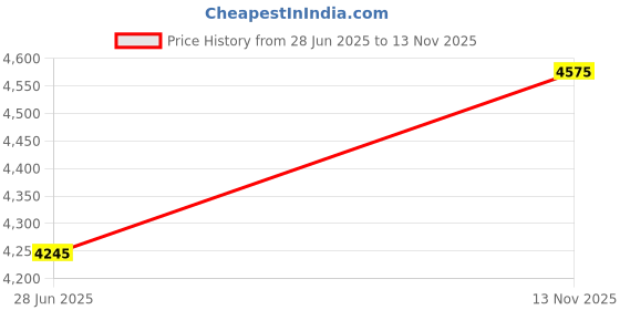 flipkart.com axor Apex Streak Motorbike Helmet axor Price History Graph from 28 Jun 2025 to 13 Nov 2025