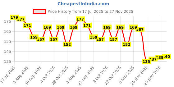 flipkart.com apex toys Reversible Mini Octopus Cute Baby Plush Toy - 15 cm apex toys Price History Graph from 17 Jul 2025 to 27 Nov 2025