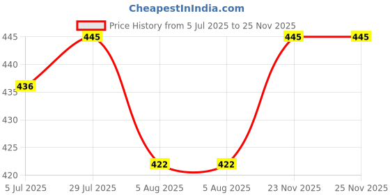 flipkart.com apex toys Unicorn Big Size White Perfect Gift for Kids - 65 cm apex toys Price History Graph from 5 Jul 2025 to 24 Nov 2025