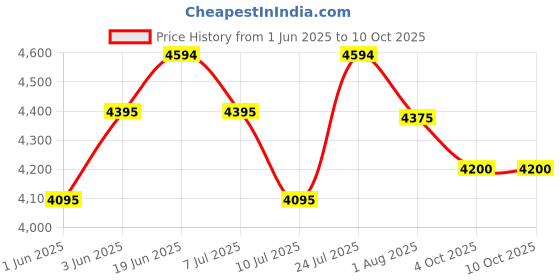 flipkart.com axor Apex Trance Motorbike Helmet axor Price History Graph from 1 Jun 2025 to 10 Oct 2025