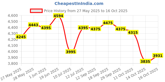 flipkart.com axor Apex Venomous Motorbike Helmet axor Price History Graph from 27 May 2025 to 14 Oct 2025