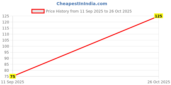 flipkart.com apexi RO Membrane Housing 10" Pleated Filter Cartridge apexi Price History Graph from 11 Sep 2025 to 26 Oct 2025