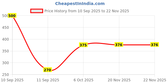 flipkart.com apexi Top Pressure gauge 7kg Height Gauge apexi Price History Graph from 10 Sep 2025 to 22 Nov 2025