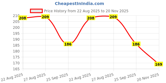 flipkart.com apexio collection 12 Inch LCD Writing Tablet Pen Electronic Colorful Screen Magic Slate Drawing apexio collection Price History Graph from 22 Aug 2025 to 20 Nov 2025