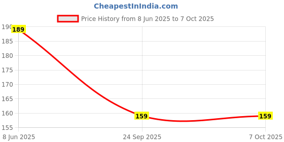 flipkart.com apexio collection Scented Bubble Machine Liquid apexio collection Price History Graph from 8 Jun 2025 to 7 Oct 2025