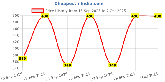flipkart.com apexiocollection 360° RC Car for Kids Dual Side Rotating Remote Control Car with USB Charging apexiocollection Price History Graph from 13 Sep 2025 to 6 Oct 2025