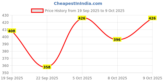flipkart.com apexiocollection Remote Car Electronic 3D Lights with Chargeable Battery and Charger (Multicolor) apexiocollection Price History Graph from 19 Sep 2025 to 9 Oct 2025