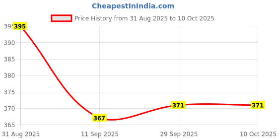flipkart.com apexiocollection Remote Car Electronic 3D Lights with Chargeable Battery and Charger (Multicolor) apexiocollection Price History Graph from 31 Aug 2025 to 9 Oct 2025