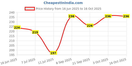 flipkart.com APEXTRADINGHUB Baseball Caps Unisex Price History Graph from 16 Jun 2025 to 16 Oct 2025
