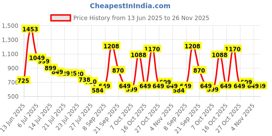 flipkart.com ApexTrend zone Portable Ac Mini Cooler Fan for Room Cooling, Small Air Conditioner for Cooler Price History Graph from 13 Jun 2025 to 25 Nov 2025