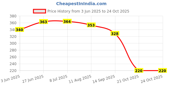 flipkart.com apf Acrylic Wall Photo Frame apf Price History Graph from 3 Jun 2025 to 21 Oct 2025