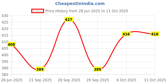 flipkart.com apf craft Wood Wall Photo Frame apf craft Price History Graph from 28 Jun 2025 to 10 Oct 2025