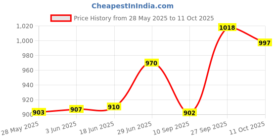 flipkart.com apf craft Wood Wall Photo Frame apf craft Price History Graph from 28 May 2025 to 11 Oct 2025
