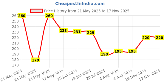 flipkart.com apf craft Wood Wall Photo Frame apf craft Price History Graph from 21 May 2025 to 17 Nov 2025