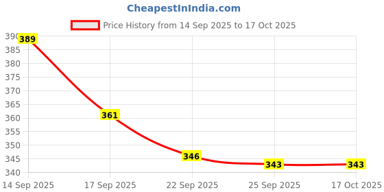 flipkart.com apf craft Wood Wall Photo Frame apf craft Price History Graph from 14 Sep 2025 to 15 Oct 2025