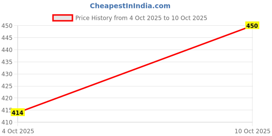 flipkart.com apf craft Wood Wall Photo Frame apf craft Price History Graph from 4 Oct 2025 to 10 Oct 2025