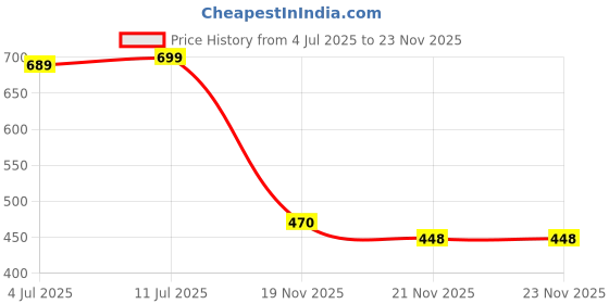 flipkart.com apg grooup kitchen storage rack,kitchen storage rack wall mounted, MDF (Medium Density Fiber) Wall Shelf apg grooup Price History Graph from 4 Jul 2025 to 23 Nov 2025