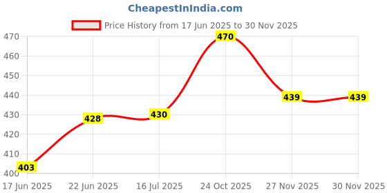 flipkart.com apg (Pack of 6) Crystal Clear Heavy Bottom Square Shaped Juice, Water and Whiskey Glass Set Whisky Glass apg Price History Graph from 17 Jun 2025 to 30 Nov 2025