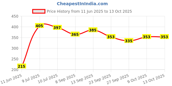 flipkart.com aph 2 Fingers Bunion Pads & Toe Orthotics Bunion Relief Kit aph Price History Graph from 11 Jun 2025 to 13 Oct 2025