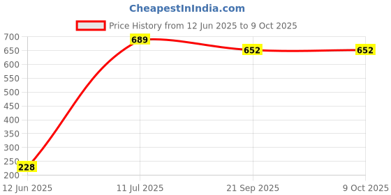 flipkart.com aph Combo 4 Finger 1 Finger Pairs Toe Separator Bunion Corrector aph Price History Graph from 12 Jun 2025 to 8 Oct 2025