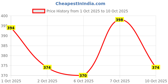 flipkart.com aph prime Back Cover for APPLE IPHONE 13 aph prime Price History Graph from 1 Oct 2025 to 10 Oct 2025
