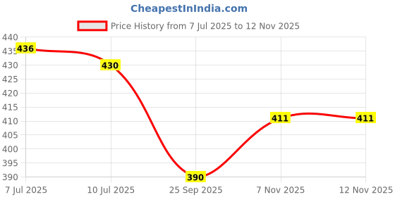 flipkart.com aph prime Back Cover for iphone 15 aph prime Price History Graph from 7 Jul 2025 to 12 Nov 2025