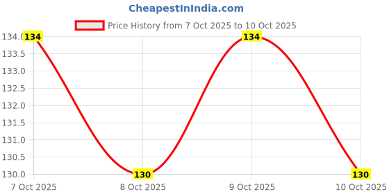 flipkart.com aph Toe Separator 5 Finger Toe Spreader Bunion Corrector Stretcher, Hallux Valgus aph Price History Graph from 7 Oct 2025 to 8 Oct 2025