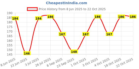 flipkart.com aphashtag Women Fishnet Stockings aphashtag Price History Graph from 8 Jun 2025 to 21 Oct 2025