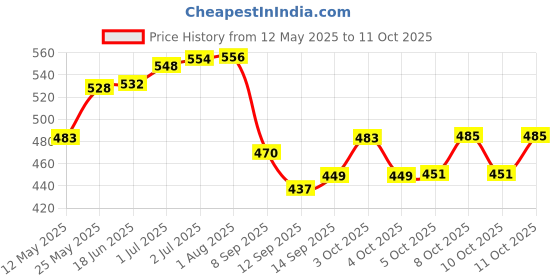 flipkart.com anmol polymers APHOTMATE02 SILICON Trivet anmol polymers Price History Graph from 12 May 2025 to 11 Oct 2025