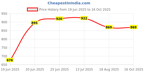 flipkart.com aphrodite 3 Lights Round Cluster Chandelier Black Diamond Hanging Pendant Ceiling Light Ceiling Lamp aphrodite Price History Graph from 19 Jun 2025 to 16 Oct 2025